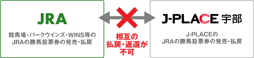 JRAとJ-PLACE宇部の相互の払戻・返還が不可